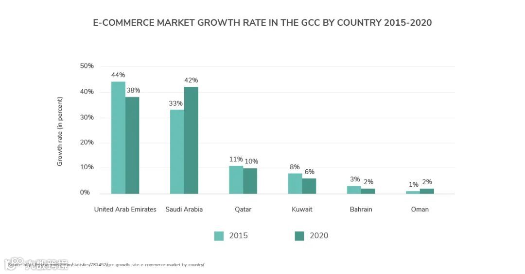 中东电商市场见解