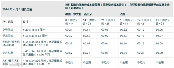 费用涨涨涨！亚马逊欧洲站新政策分析，卖家必读！