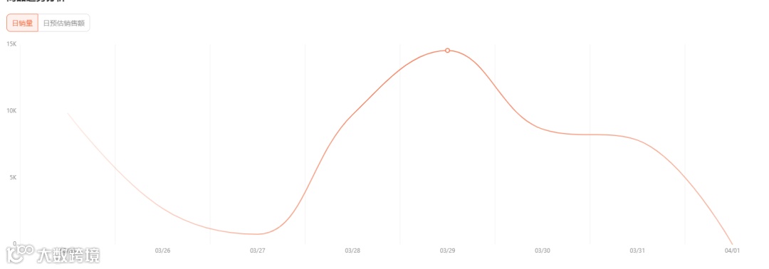出单31.4万件,3月“单王”是它!TikTok Shop美国小店(3.25-3.31)新榜