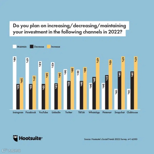 2022年全球社媒9大趋势,跨境卖家必读!
