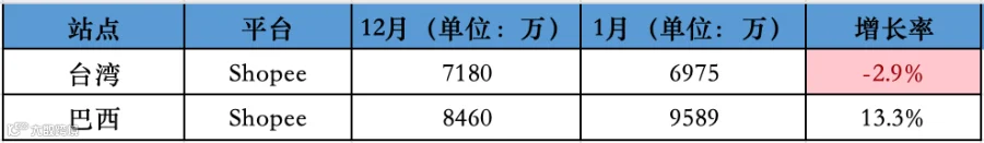最高跌超30%!1月东南亚Lazada、Shopee等各大电商平台数据一览~