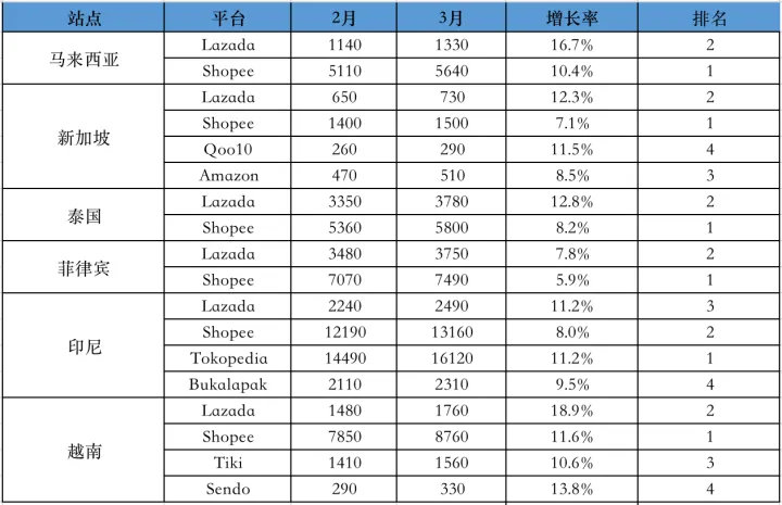 淡季复苏or“烧钱”影响，涨幅高达9.5%！3月份Lazada/Shopee各站点流量数据表现出炉