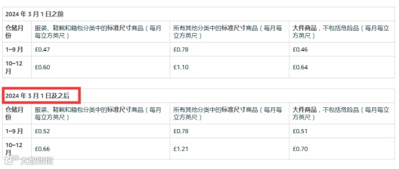 费用涨涨涨！亚马逊欧洲站新政策分析，卖家必读！