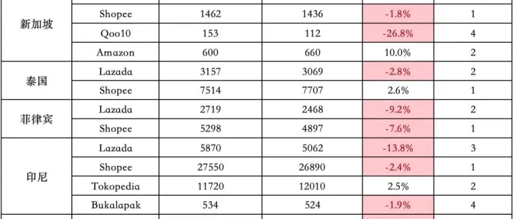 下降明显！4月东南亚Lazada、Shopee等各大电商平台数据一览～