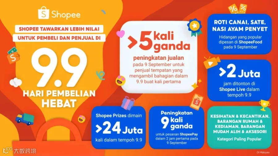 99大促,Shopee这些品类的产品最热卖;跨境物流成本上涨,这些平台调整末端运费;8月,Shopee波兰站访问量数据上升