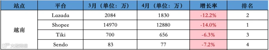 下降明显!4月东南亚Lazada、Shopee等各大电商平台数据一览~