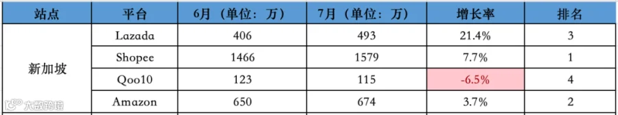 影响巨大!Shopee一站跌回三年前!7月东南亚Lazada、Shopee等各大电商平台数据一览~