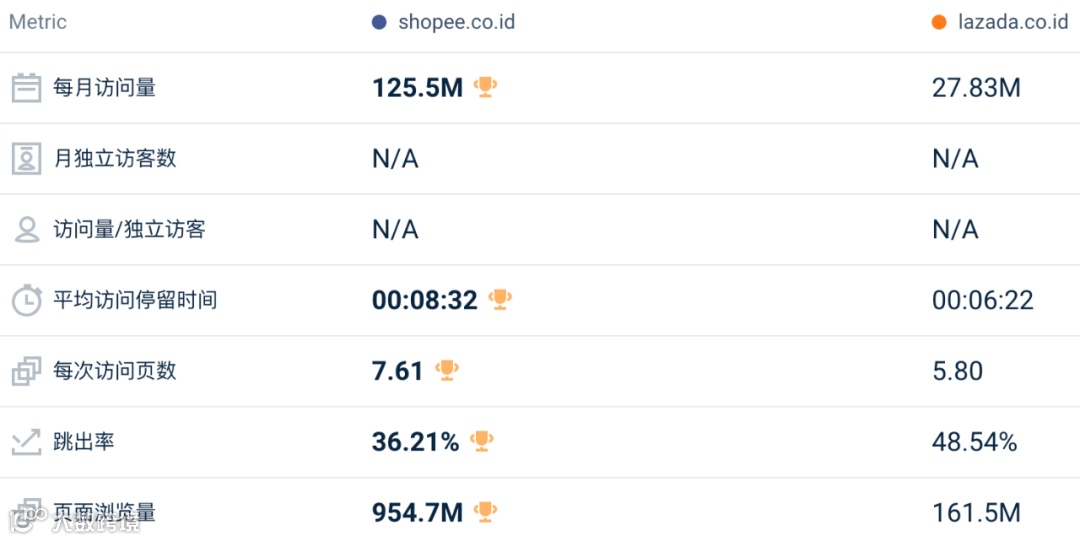 影响巨大！Shopee一站跌回三年前！7月东南亚Lazada、Shopee等各大电商平台数据一览～