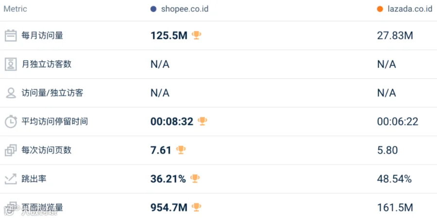 影响巨大!Shopee一站跌回三年前!7月东南亚Lazada、Shopee等各大电商平台数据一览~