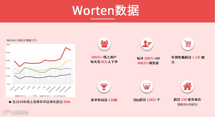 重磅!worten1.5亿投资升级,是新生机遇?