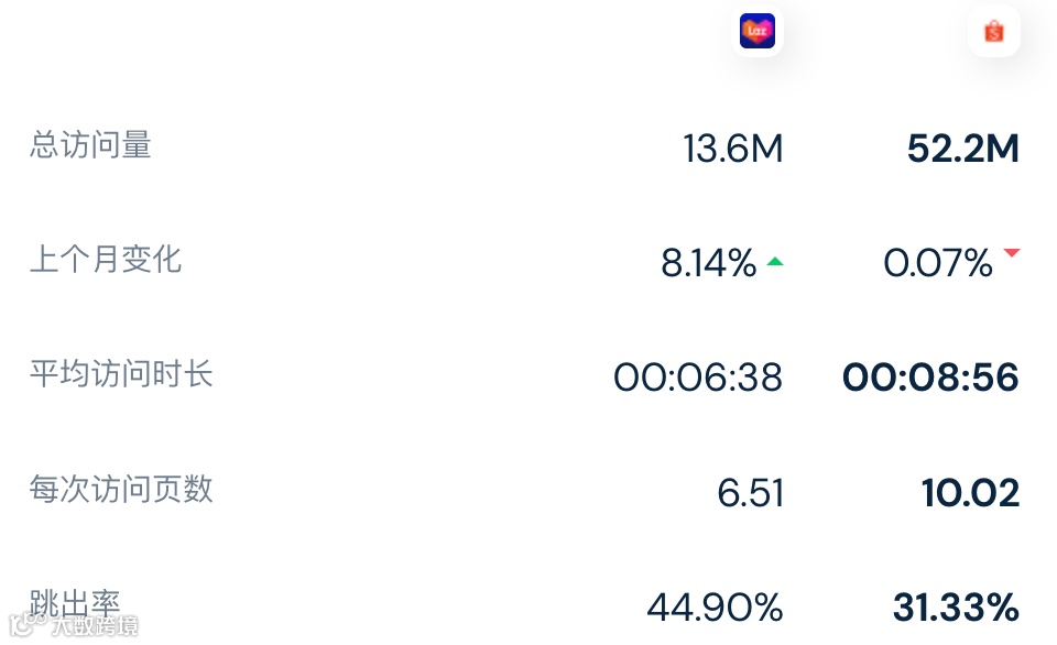【最新数据】旺季要来？访问量数据小幅上涨，5月份Lazada/Shopee平台各站点访问量数据出炉