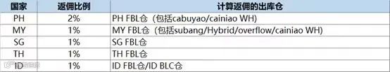 全站点、最高2%!下月起,这些Lazada卖家可享佣金返还;Shopee马来海外仓调低服务费率;越南电商销售额占零售总额超11%