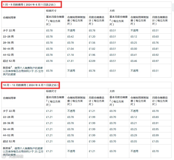 费用涨涨涨！亚马逊欧洲站新政策分析，卖家必读！