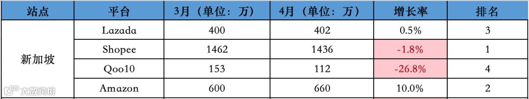 下降明显！4月东南亚Lazada、Shopee等各大电商平台数据一览～