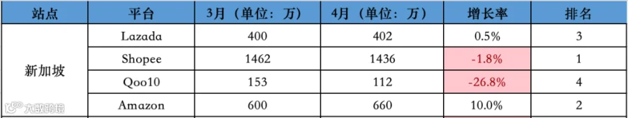 下降明显!4月东南亚Lazada、Shopee等各大电商平台数据一览~