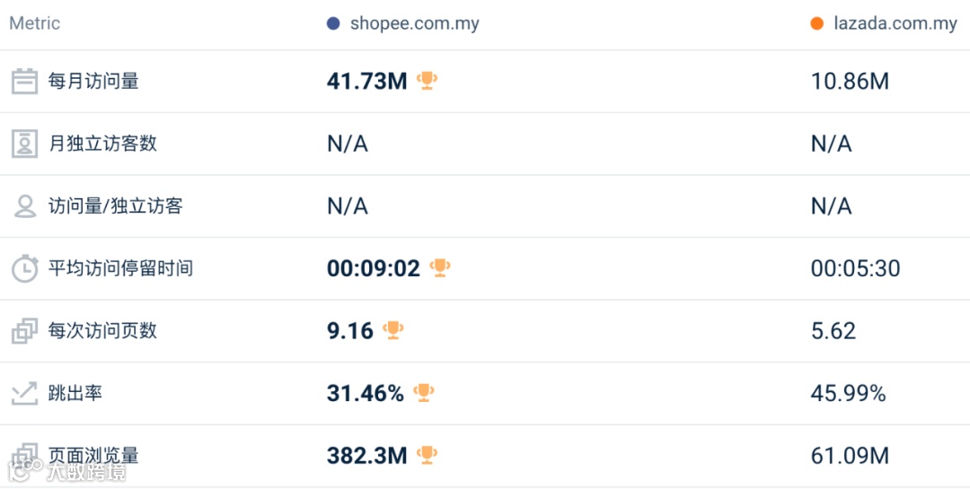 逆势回暖！5月东南亚Lazada、Shopee等各大电商平台数据一览～