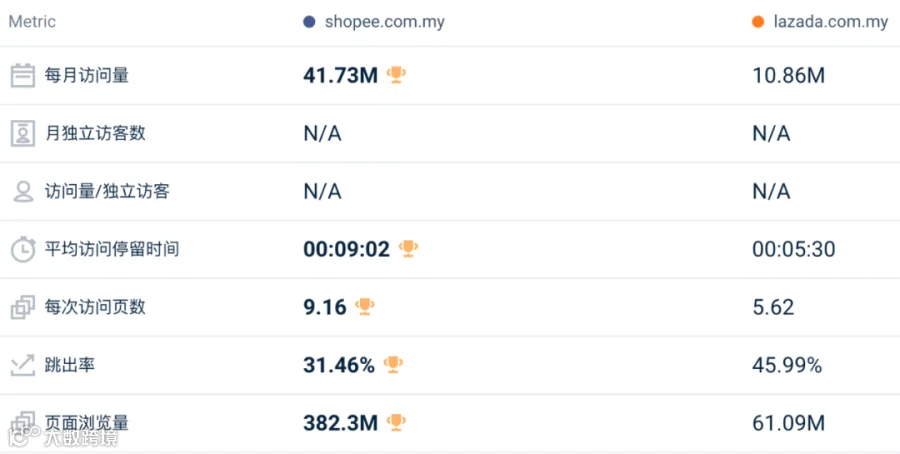 逆势回暖!5月东南亚Lazada、Shopee等各大电商平台数据一览~
