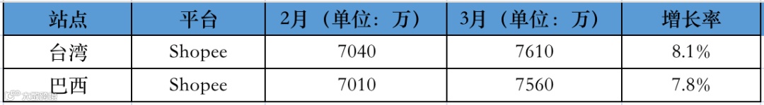 最新！3月东南亚各大电商平台数据一览～