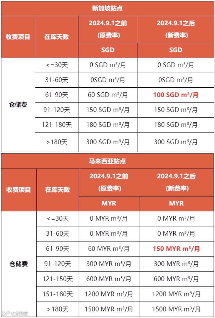 卖家注意!Shopee该站征税时间调整;泰国财政部上调GDP增长预期;Shopee调整马来西亚、新加坡海外仓商品周转天数及仓储费