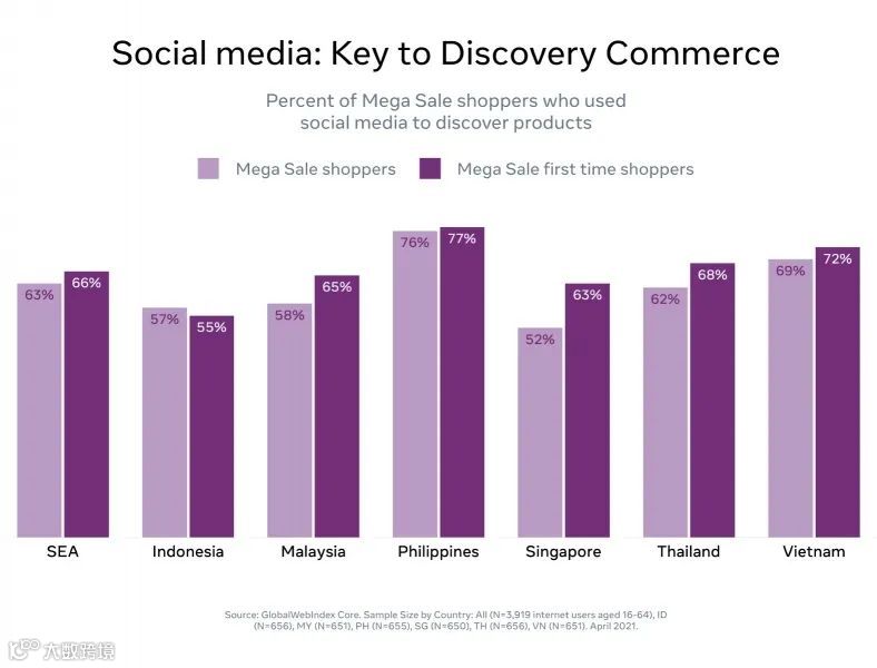 6.6、7.7、8.8...卖家觉得东南亚电商大促太多？但消费者喜欢啊！