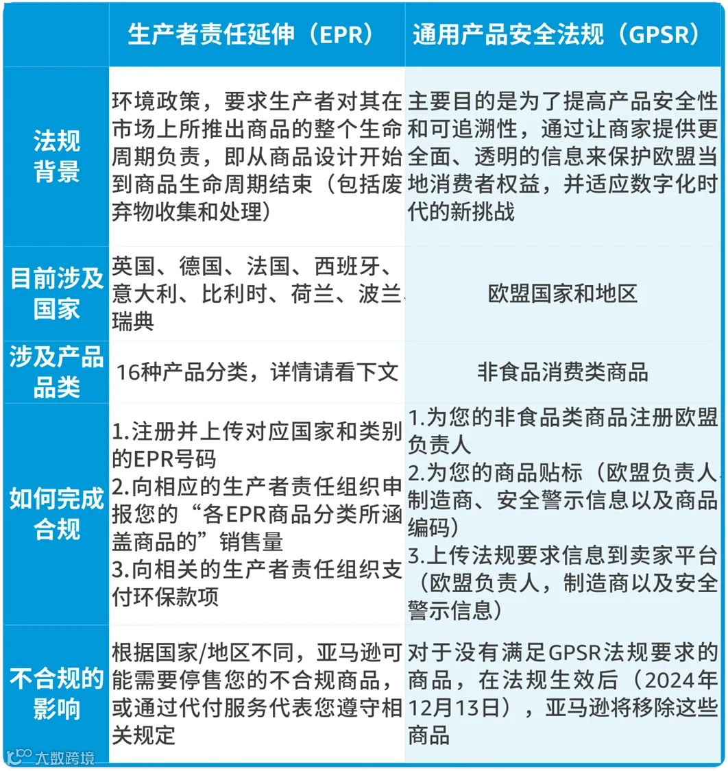 轻松拿捏！欧洲站新卖家必看，EPR和GPSR快速搞懂