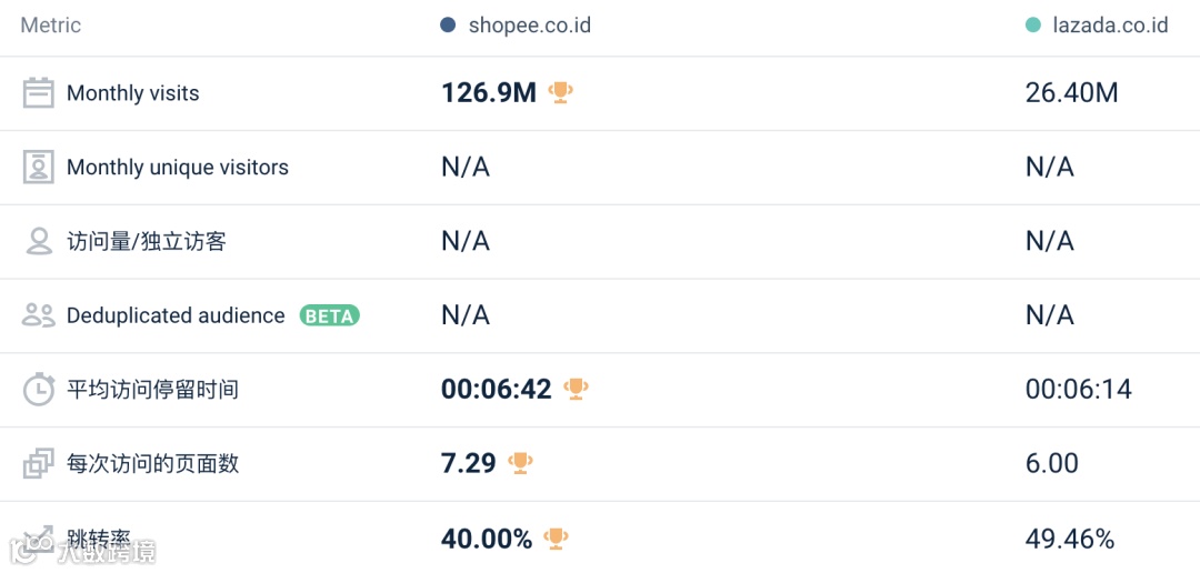 历史首次!Shopee 六站点9月份流量同比上月均下滑,其他平台表现....