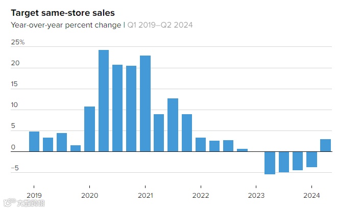 美国电商平台大变革，Target将成中国卖家“新宠”。