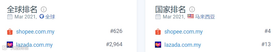 Lazada/Shopee马来西亚站3月份数据表现;Lazada推出叫车服务;Grab上市最新进展....