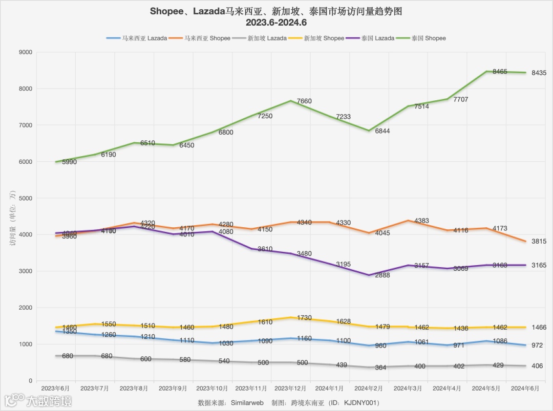 最高增长51%！旺季即将来临，Shopee、Lazada各站点全年数据趋势出炉～