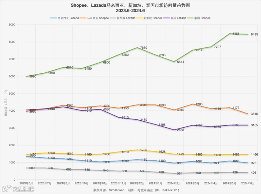 最高增长51%!旺季即将来临,Shopee、Lazada各站点全年数据趋势出炉~