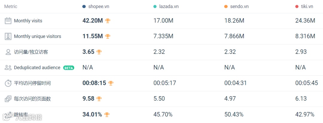越南四大电商平台2月数据表现;Shopee发布2021越南电商市场三大预测;越南将制定新的【海关管理规定】