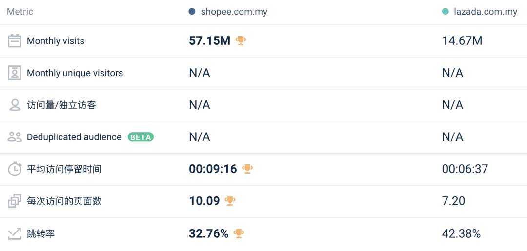 关注：11月Lazada/Shopee各站点流量数据表现