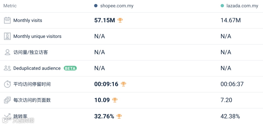 关注：11月Lazada/Shopee各站点流量数据表现