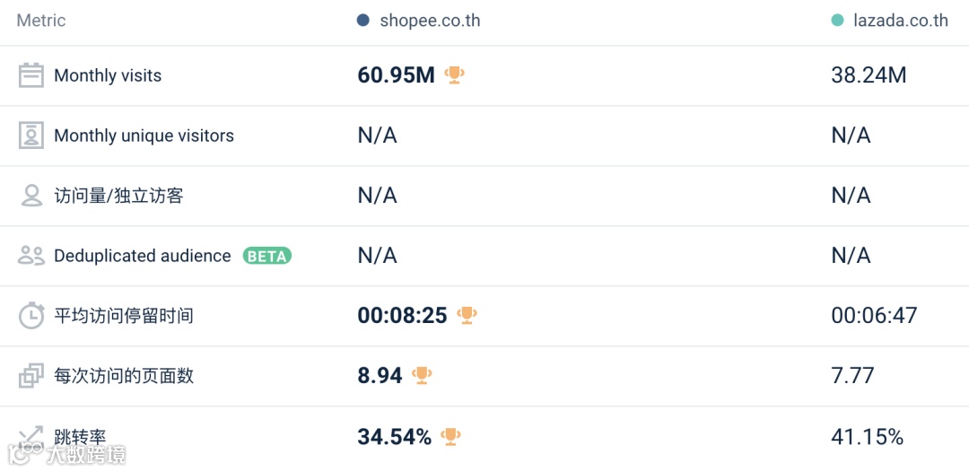 历史首次!Shopee 六站点9月份流量同比上月均下滑,其他平台表现....
