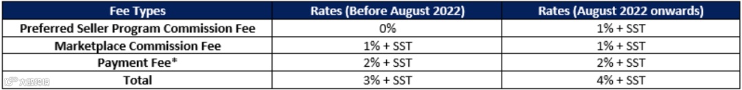 一单亏一万多!Shopee卖家误将优惠券8折设成0.8折引抢购;Lazada优选卖家计划下月启动,抢先了解福利及收费政策;新加坡