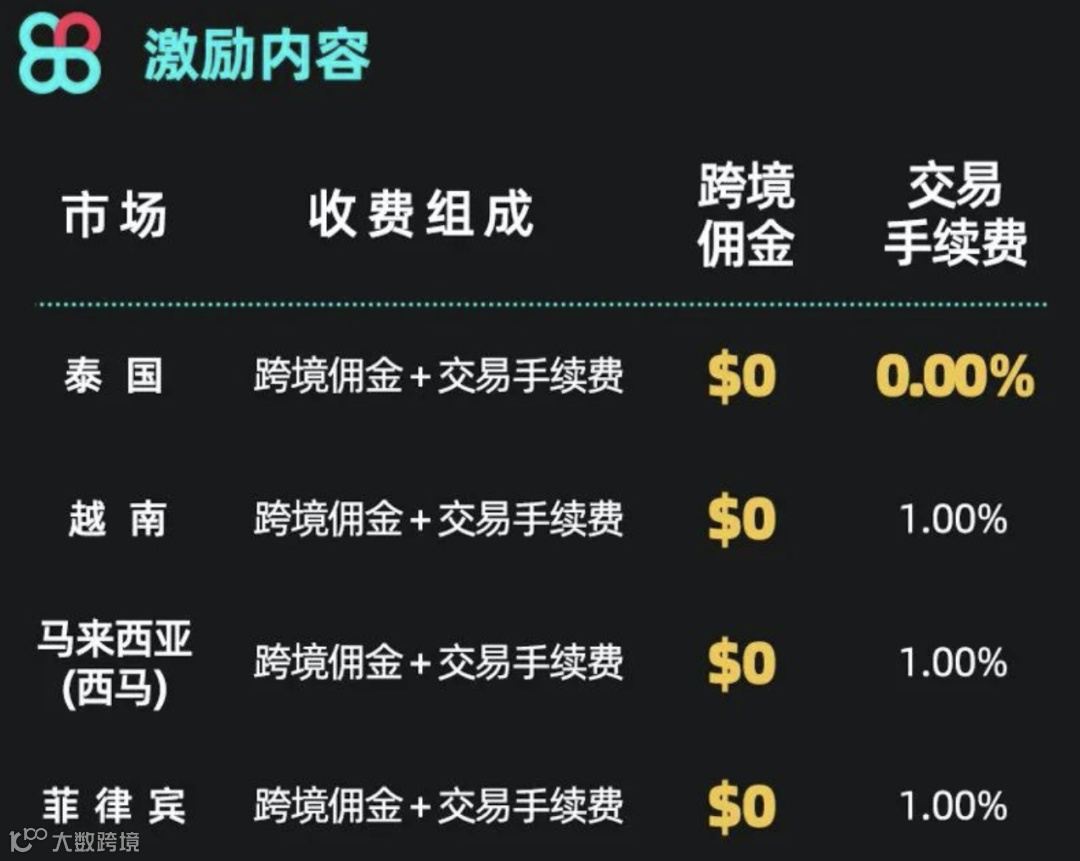 零佣金!邮费补贴!TikTok东南亚跨境店铺来啦;落地执行!越南电商征税进行时;Shopee发布五一假期安排