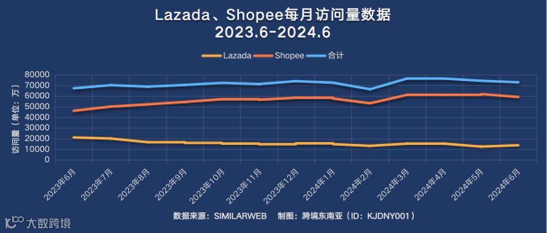 最高增长51%！旺季即将来临，Shopee、Lazada各站点全年数据趋势出炉～