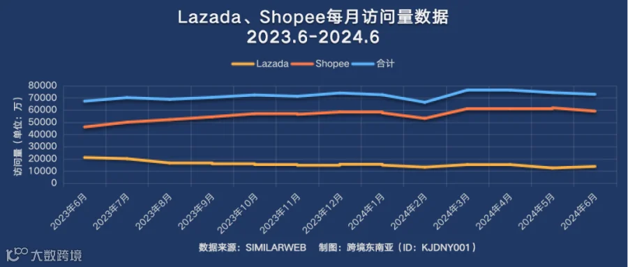 最高增长51%!旺季即将来临,Shopee、Lazada各站点全年数据趋势出炉~