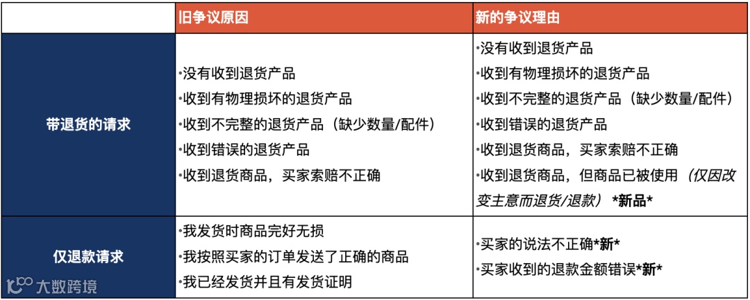 卖家留意！Shopee该站调整仅退款争议原因；远超预期，越南五大电商平台增长78%；Shop Tokopedia推出Mall店