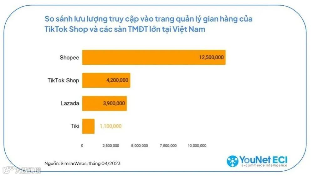 凭借这张王牌,TikTok Shop挑战Shopee、Lazada、Tiki等“大佬级”玩家....