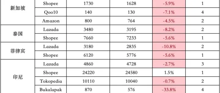 最高跌超30%！1月东南亚Lazada、Shopee等各大电商平台数据一览～