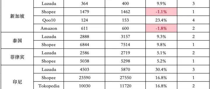 大幅回升！最高涨30.4%！3月东南亚Lazada、Shopee等各大电商平台数据一览～