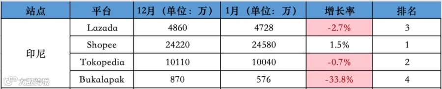 最高跌超30%!1月东南亚Lazada、Shopee等各大电商平台数据一览~