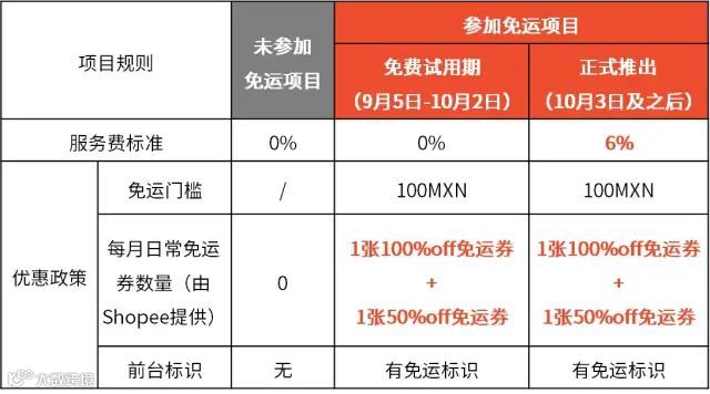 加码印尼,Lazada将在该国新增数百名员工;2025年,东南亚电商用户将达4.13亿;Shopee将在墨西哥推出免运项目