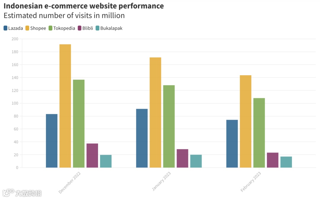 增长明显！阿里巴巴的注资，推动了Lazada在印尼电商市场的发展～