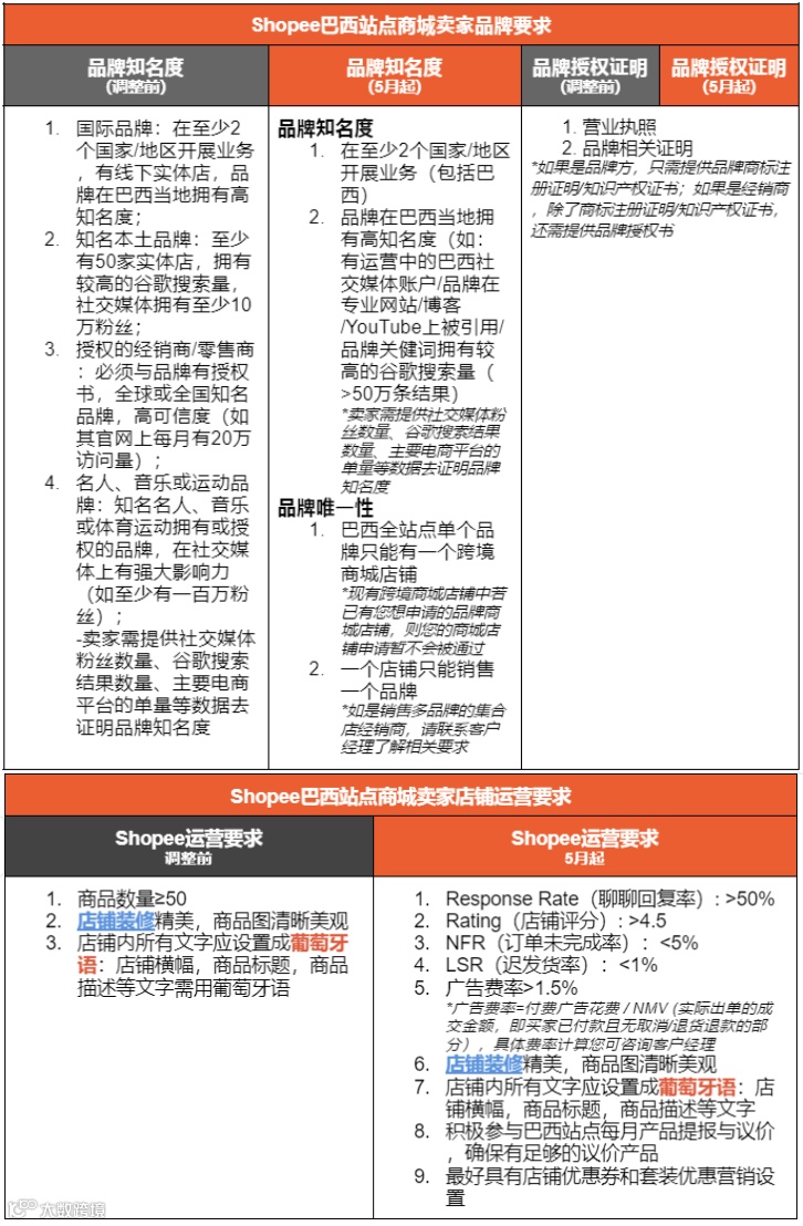 订单26亿!Shopee实现破纪录增长;经济低迷影响消费,但泰国美容产品将保持弹性;Shopee更新该站点商城卖家要求