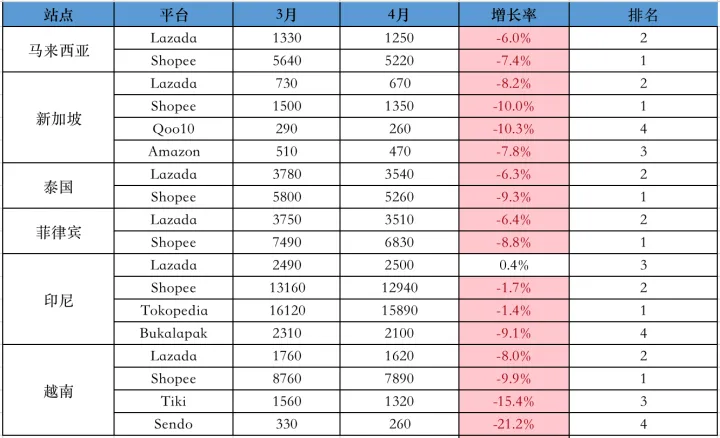 【最新数据】综合因素之下，4月份Lazada/Shopee平台各站点访问量数据再次回落