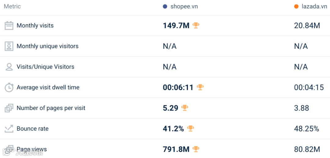 大幅回升！最高涨30.4%！3月东南亚Lazada、Shopee等各大电商平台数据一览～