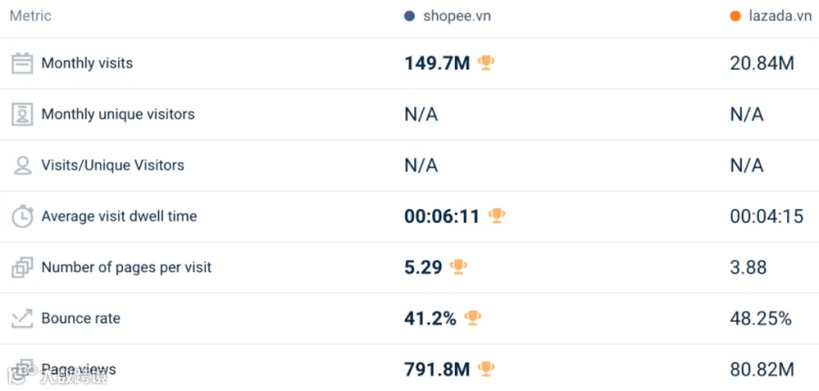 大幅回升!最高涨30.4%!3月东南亚Lazada、Shopee等各大电商平台数据一览~