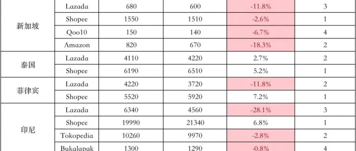 下降明显！Shopee、Lazada单月访问量数据首次低于去年同期！8月东南亚各大电商平台数据一览～
